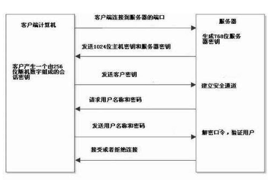 ssh加密通讯流程